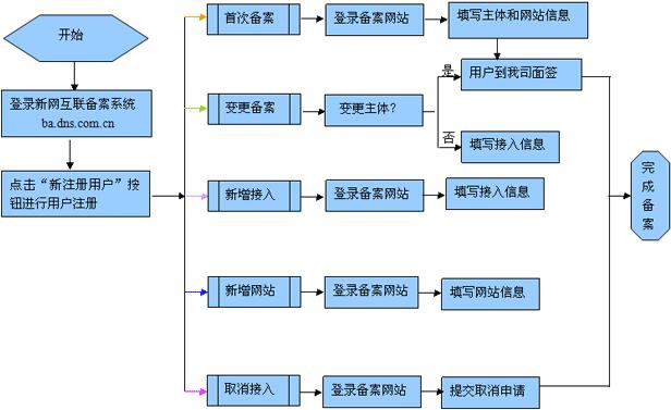 北京网站建设与高端网页设计 全链路互联网标识服务商【北京上云】